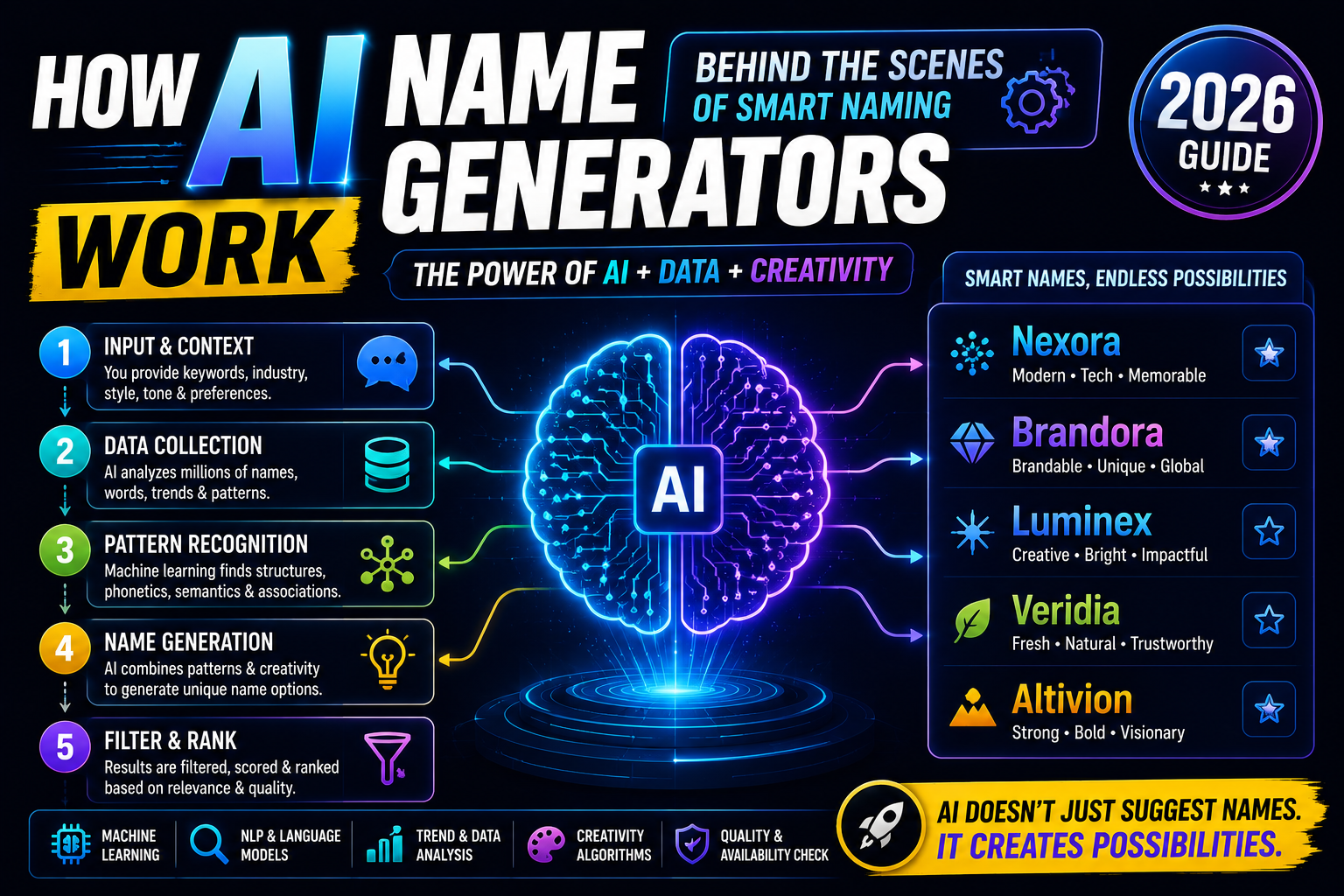 How AI Name Generators Work Behind the Scenes of Smart Naming (2026)